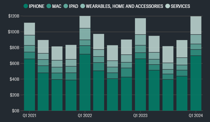 Le azioni di Apple scendono nonostante il superamento degli utili, a causa della rallentata vendita in Cina