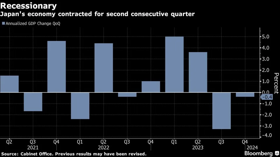 Il Giappone perde la sua posizione di terza economia mondiale mentre entra in recessione