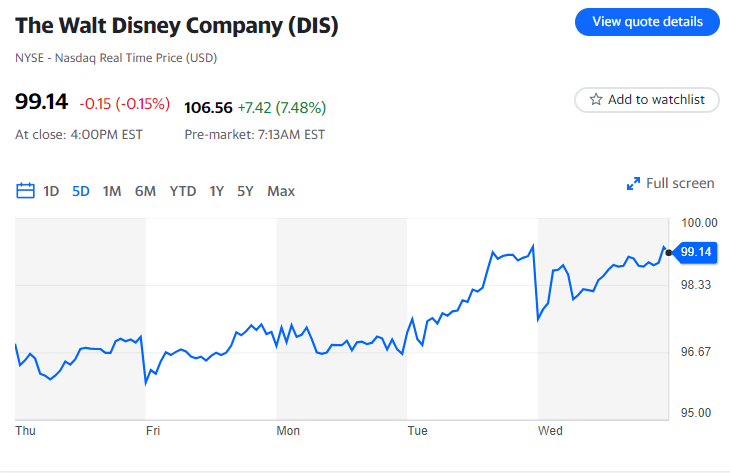 Disney batte le previsioni sugli utili, aumenta il dividendo mentre le perdite nello streaming si riducono