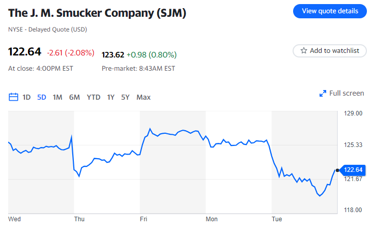 Il profitto del terzo trimestre di JM Smucker supera le stime poiché la domanda rimane solida nonostante gli aumenti dei prezzi