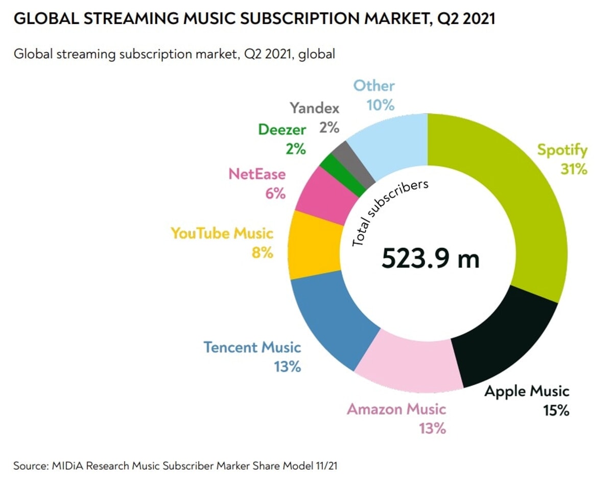 I profitti destinati agli artisti su Spotify sono inferiori al 10%, risultando in una remunerazione insufficiente per i musicisti