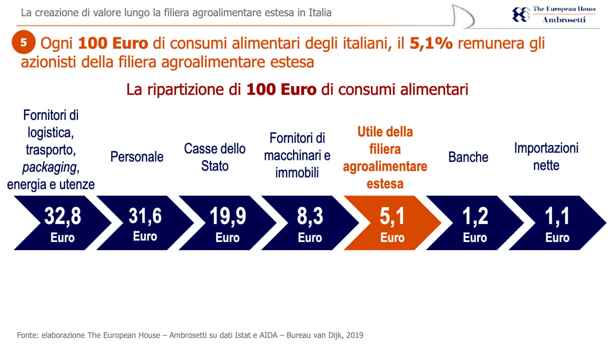 Di ogni 100 euro spesi, 32 euro sono destinati alle operazioni logistiche, mentre solo 5 euro vanno direttamente ai produttori effettivi