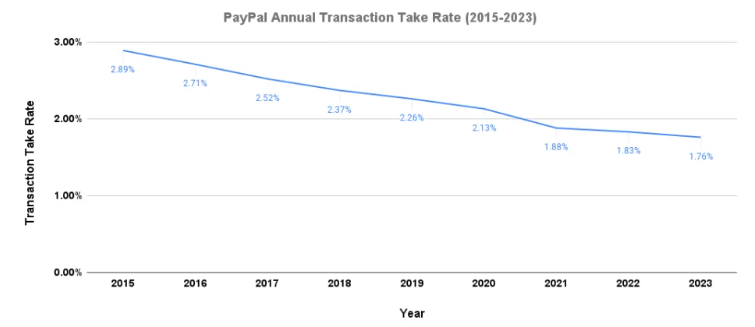 Gli investitori di PayPal non possono ignorare questo sorprendente grafico