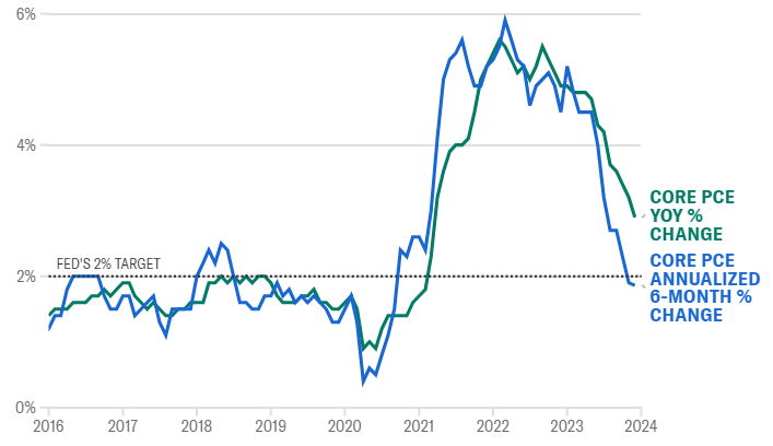 Il misuratore di inflazione preferito dalla Federal Reserve metterà alla prova i massimi storici delle azioni: Cosa sapere questa settimana