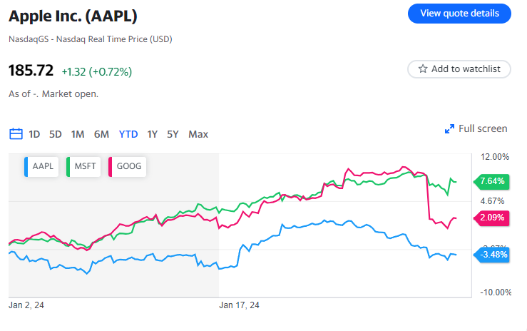 Apple renderà noti i risultati finanziari del primo trimestre mentre gli investitori si concentrano sulle vendite degli iPhone in Cina