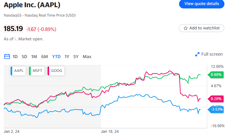 Le azioni di Apple scendono nonostante il superamento degli utili, a causa della rallentata vendita in Cina