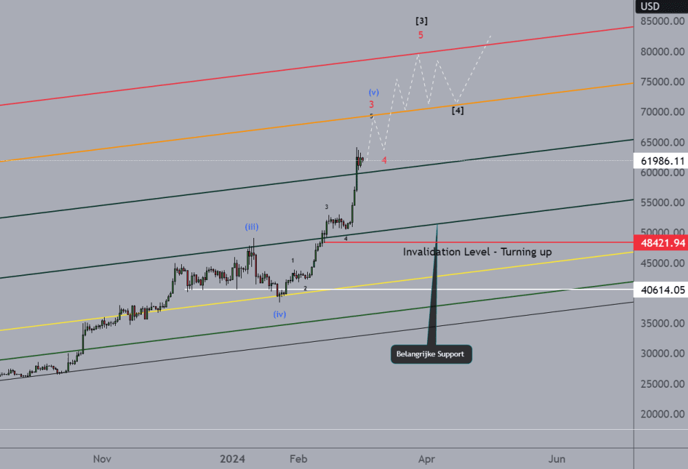 Bitcoin (BTC) ha un nuovo record di .000 nel mirino nonostante la correzione