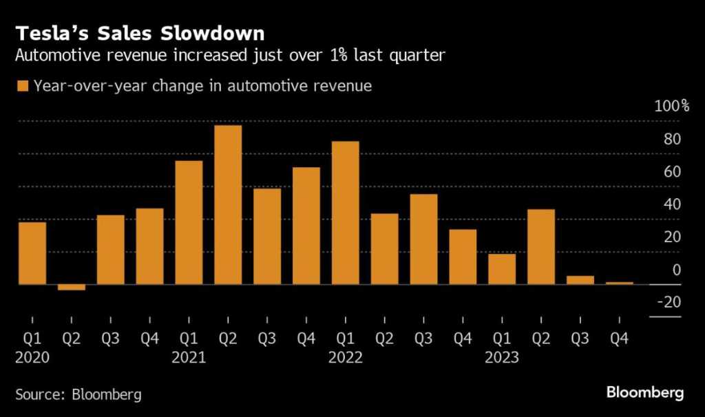 Tesla viene contrassegnata con una previsione una volta impensabile: le vendite diminuiranno