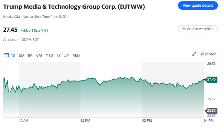 Mercato azionario oggi: l'S&P 500 raggiunge un nuovo record, il Dow salta di oltre 475 punti