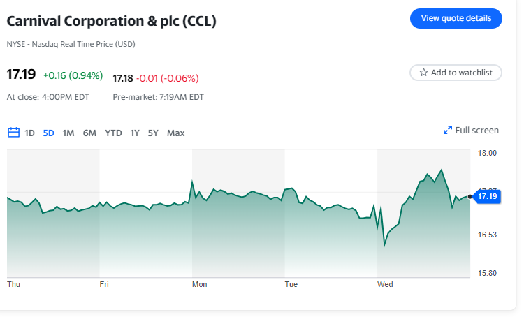 Mercato azionario oggi: l'S&P 500 raggiunge un nuovo record, il Dow salta di oltre 475 punti