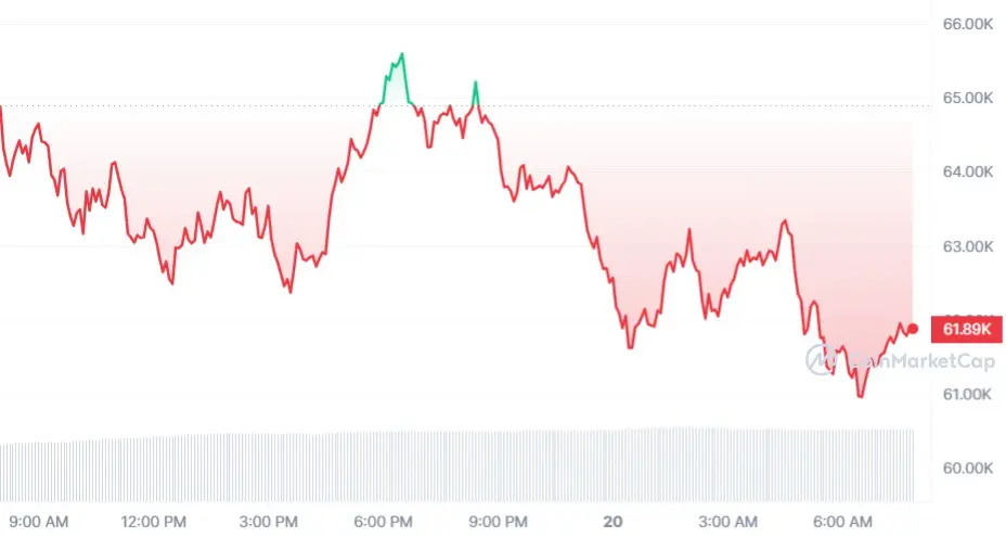 Bitcoin continua a scendere in attesa della decisione sui tassi di interesse, mercato in preda al panico