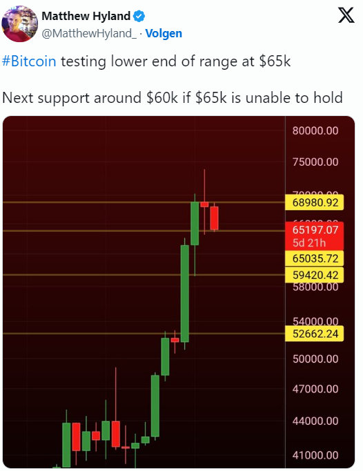 Bitcoin crolla duramente fino a raggiungere un livello critico di prezzo, il mercato è pesantemente colpito