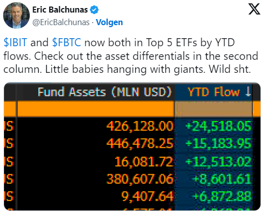 Gli ETF di Bitcoin si trovano tra i primi 5 prodotti finanziari ad essere cresciuti più rapidamente di sempre