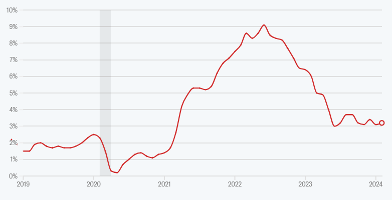 Gli investitori stanno per scoprire se la Fed prevede ancora 3 tagli dei tassi nel 2024