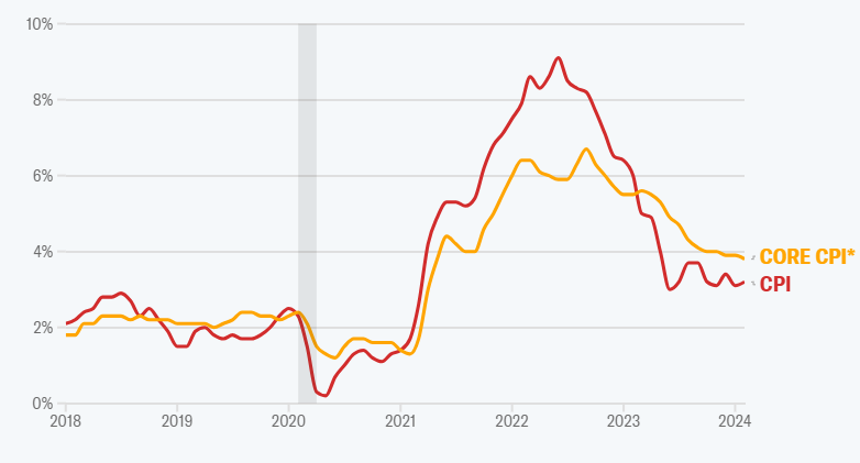 La storia dell'inflazione della Fed "non è davvero cambiata": Brief del mattino