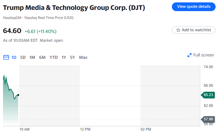 La società di social media di Trump, che opera con il simbolo DJT, schizza in alto il primo giorno