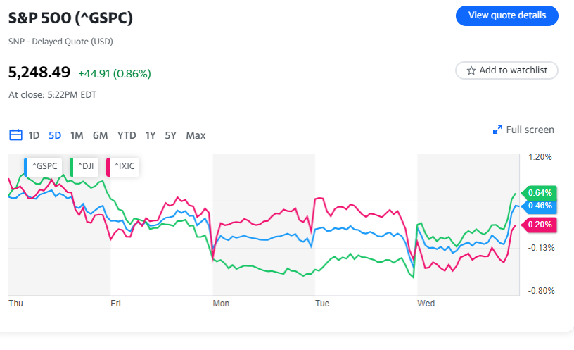 Mercato azionario oggi: l'S&P 500 raggiunge un nuovo record, il Dow salta di oltre 475 punti