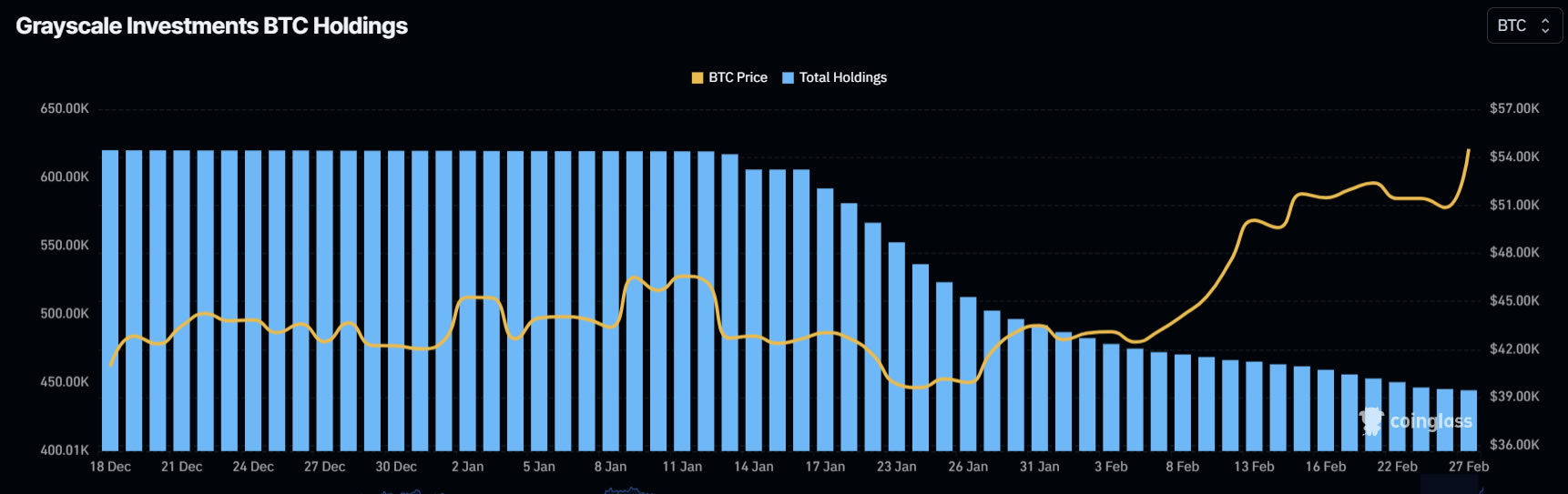 Grayscale ha venduto oltre 10 miliardi di dollari di Bitcoin dal 11 gennaio