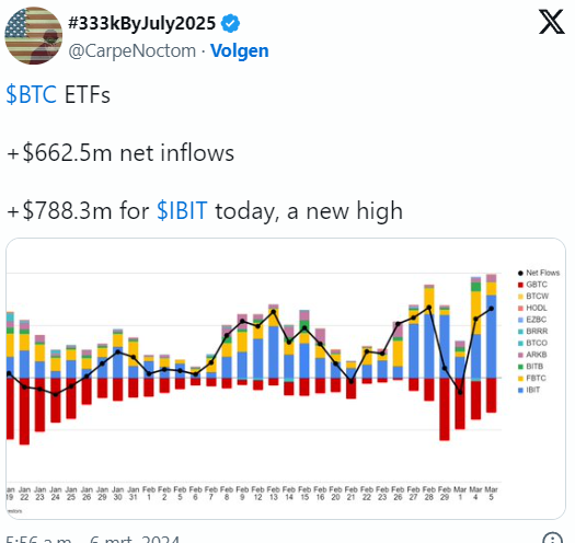 ETF su Bitcoin registrano 'cifre folli' mentre il prezzo crolla