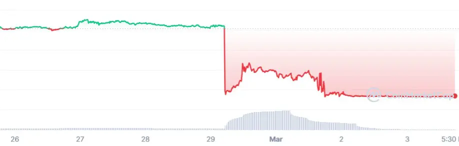 La criptovaluta crolla quasi del 100% dopo un disastroso attacco alla rete