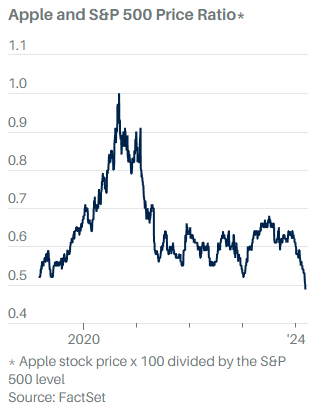 Il titolo Apple è in ribasso per il sesto giorno consecutivo. Dove si sta dirigendo prossimamente?