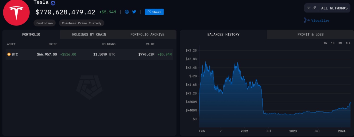 Tesla sta comprando di nuovo Bitcoin? Sembra proprio di sì