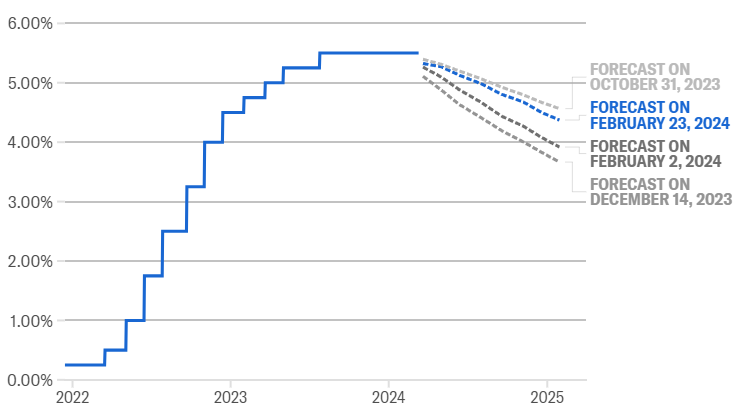 Gli investitori stanno per scoprire se la Fed prevede ancora 3 tagli dei tassi nel 2024