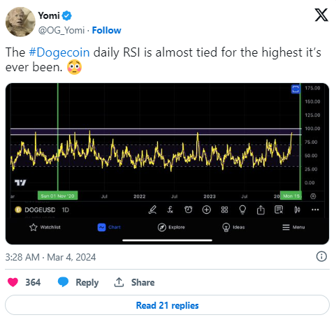 Dogecoin schizza a nuovi massimi: +83% in una settimana