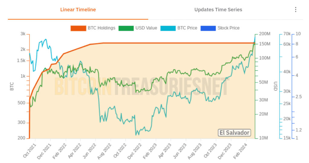 El Salvador ottiene un profitto di  milioni dal suo investimento in Bitcoin