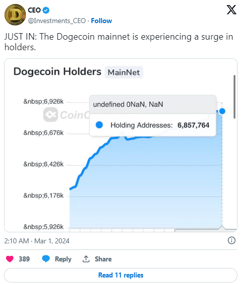 Dogecoin registra un aumento di detentori: Doge è pronto a sfondare?