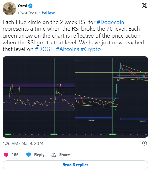 Dogecoin schizza a nuovi massimi: +83% in una settimana