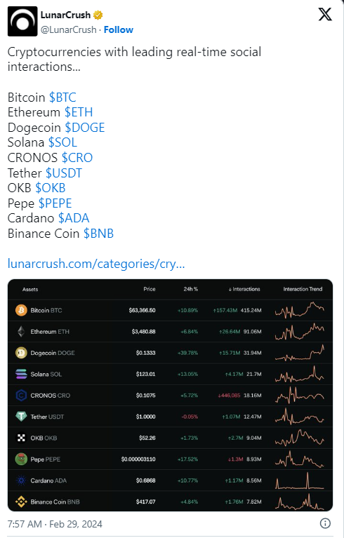 Dogecoin registra un aumento di detentori: Doge è pronto a sfondare?