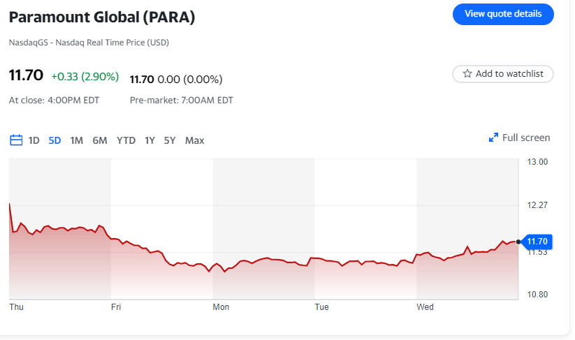 Mercato azionario oggi: l'S&P 500 raggiunge un nuovo record, il Dow salta di oltre 475 punti