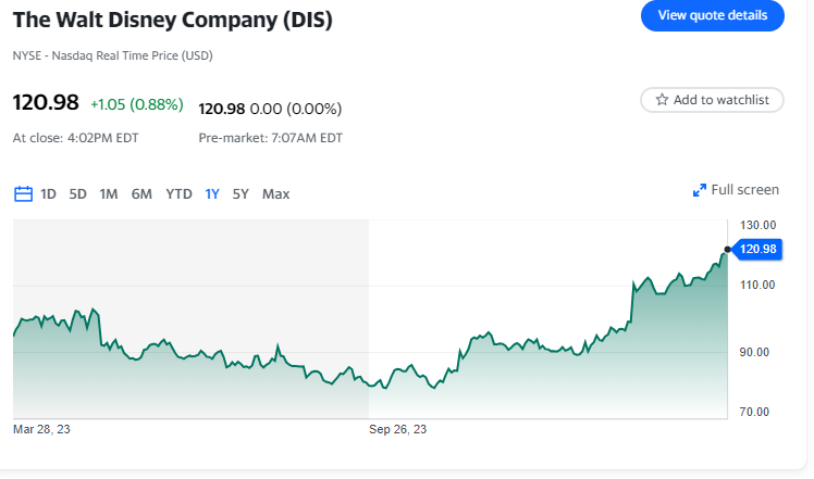 Mercato azionario oggi: l'S&P 500 raggiunge un nuovo record, il Dow salta di oltre 475 punti