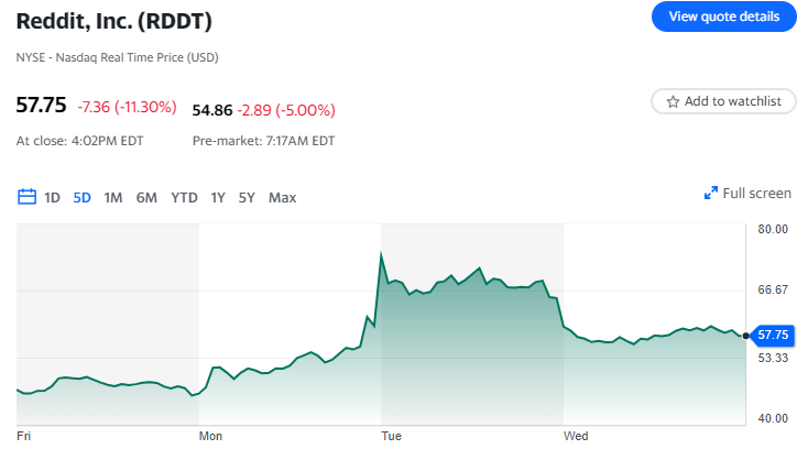 Mercato azionario oggi: l'S&P 500 raggiunge un nuovo record, il Dow salta di oltre 475 punti