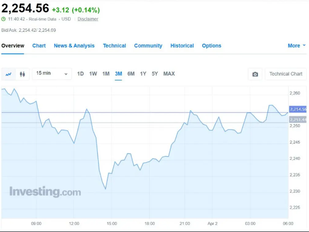 Previsione di un aumento dei prezzi dell'oro del 35%, raggiungendo un nuovo massimo di 3000 dollari