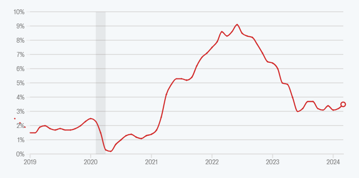 L'inflazione è più alta del previsto nel mese di marzo