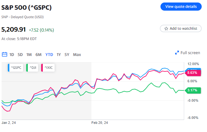 Wall Street ha appena dato la sua previsione più alta per l'S&P 500 fino ad ora