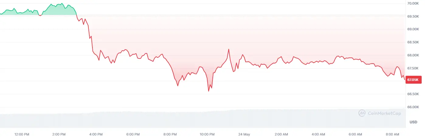 Bitcoin e il mercato delle criptovalute fanno un grande tuffo nonostante le grandi notizie su Ethereum