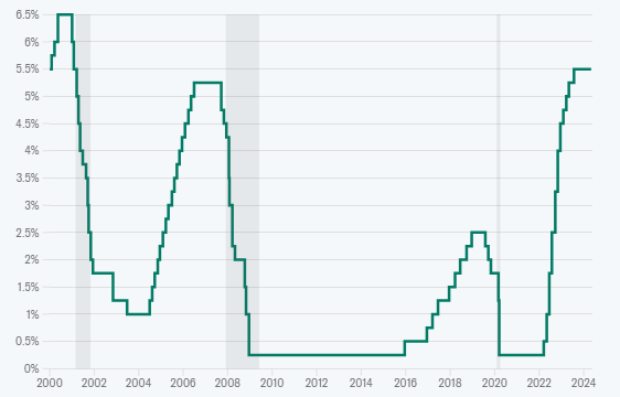 La Fed mantiene i tassi di interesse al massimo livello degli ultimi 23 anni, citando "mancanza di ulteriori progressi" sull'inflazione