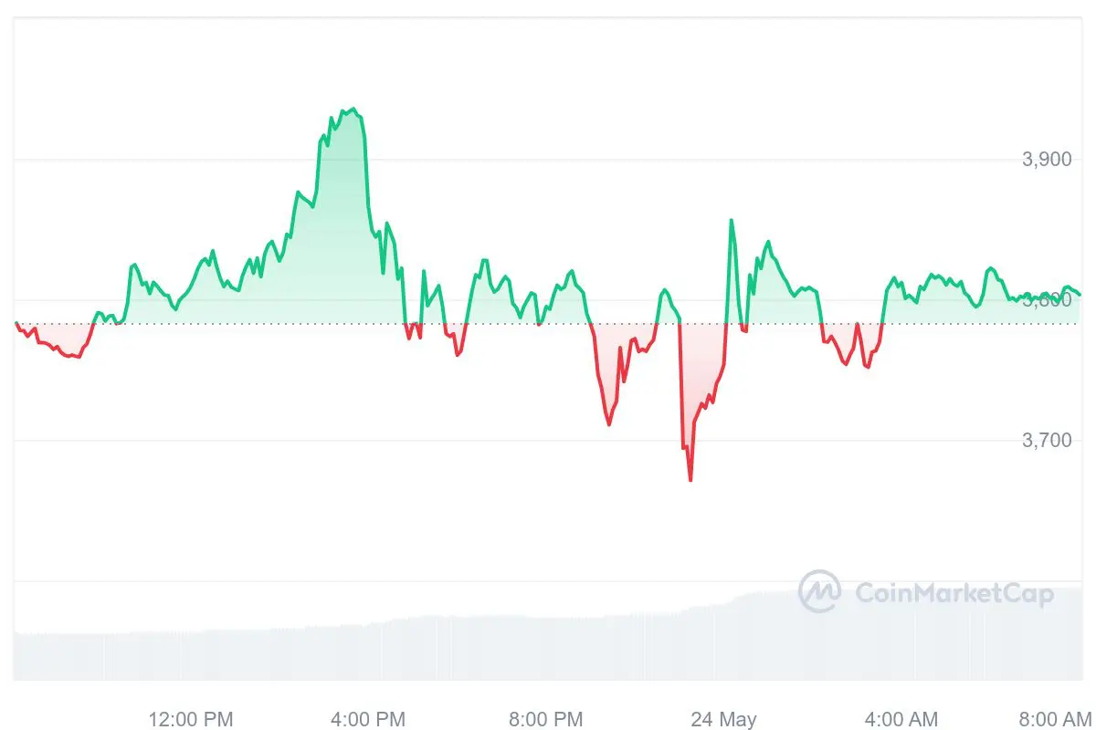 ETF su Ethereum approvati, la quotazione di ETH reagisce in modo sorprendente