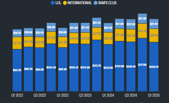 Il titolo di Walmart sale dopo il superamento delle aspettative sugli utili, la capitalizzazione di mercato del rivenditore supera i 500 miliardi di dollari