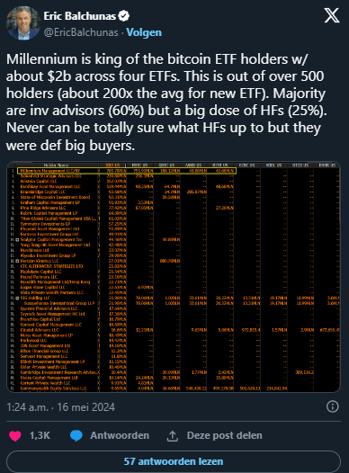 Millennium Management ha investito 2 miliardi di dollari in Bitcoin ETF