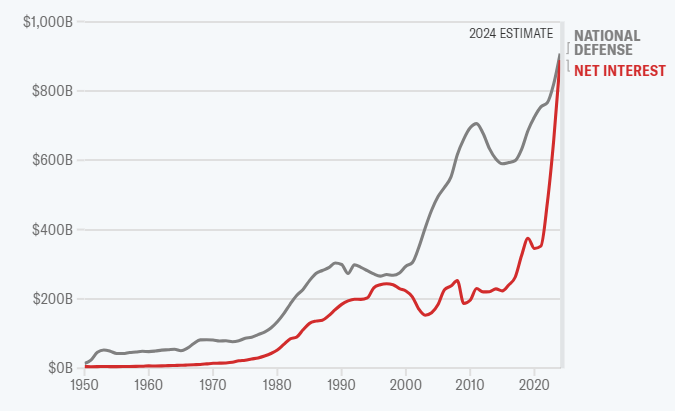 Il bilancio federale degli Stati Uniti raggiunge una triste pietra miliare: i pagamenti degli interessi superano le spese per la difesa