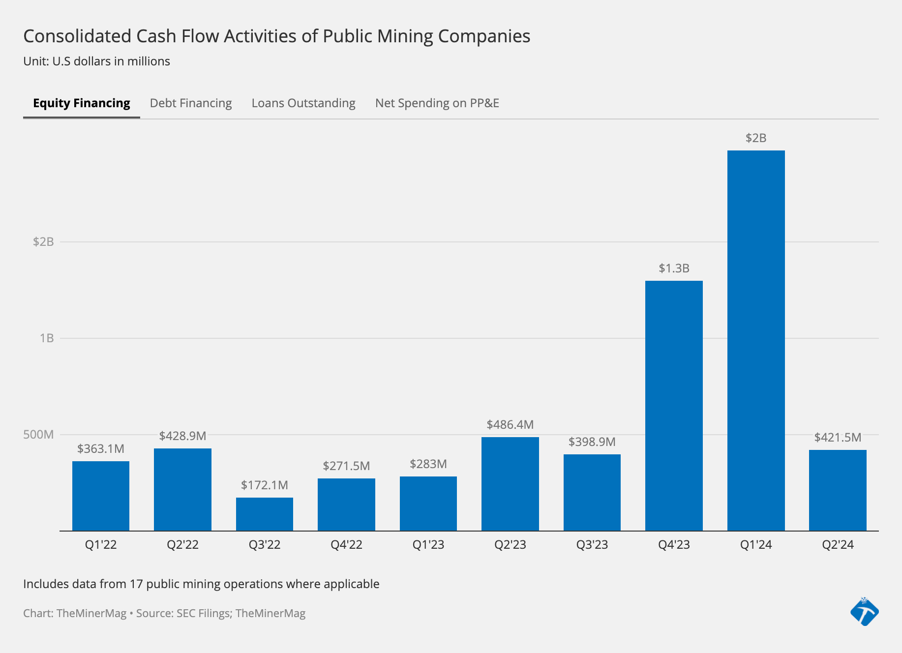 Le aziende minerarie di Bitcoin quotate in borsa hanno raccolto  miliardi di capitale prima della riduzione della ricompensa per il blocco (halving)