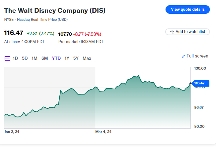 Il titolo Disney scende mentre l'azienda tenta di rendere redditizio il settore dello streaming