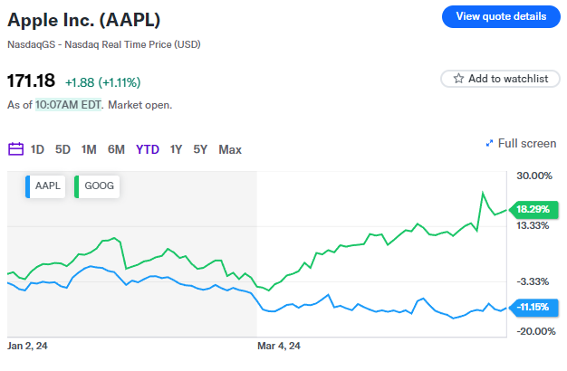 I pagamenti di Google ad Apple hanno raggiunto i 20 miliardi di dollari nel 2022, secondo documenti del tribunale antitrust