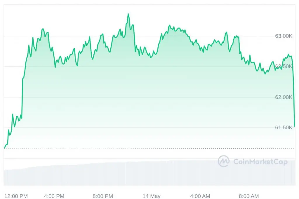 Coinbase soffre di un'interruzione: "I fondi sono al sicuro", afferma lo scambio