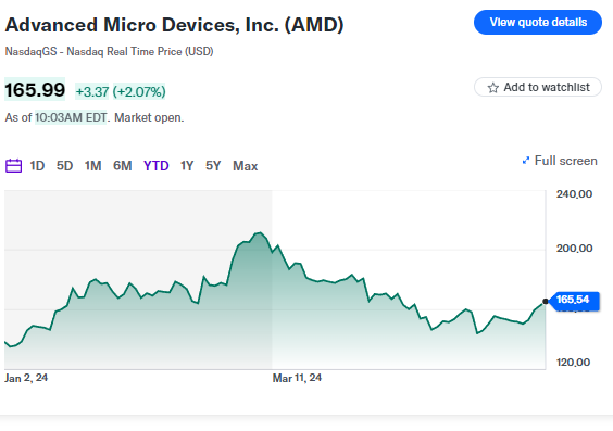 Microsoft offrirà ai clienti cloud i chip AI di AMD come alternativa ai processori Nvidia