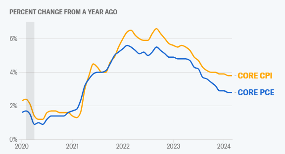 La Fed mantiene i tassi di interesse al massimo livello degli ultimi 23 anni, citando "mancanza di ulteriori progressi" sull'inflazione